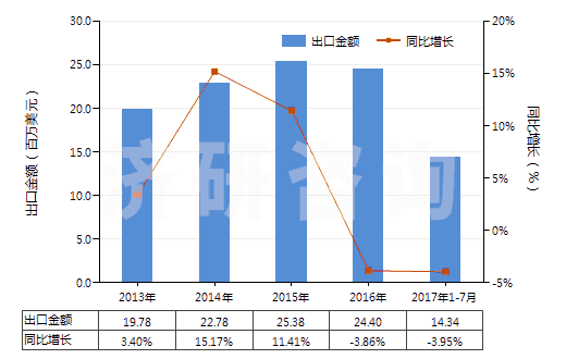 2013-2017年7月中國氯化鋇(HS28273920)出口總額及增速統(tǒng)計